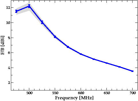 Plot of Simulated F/B